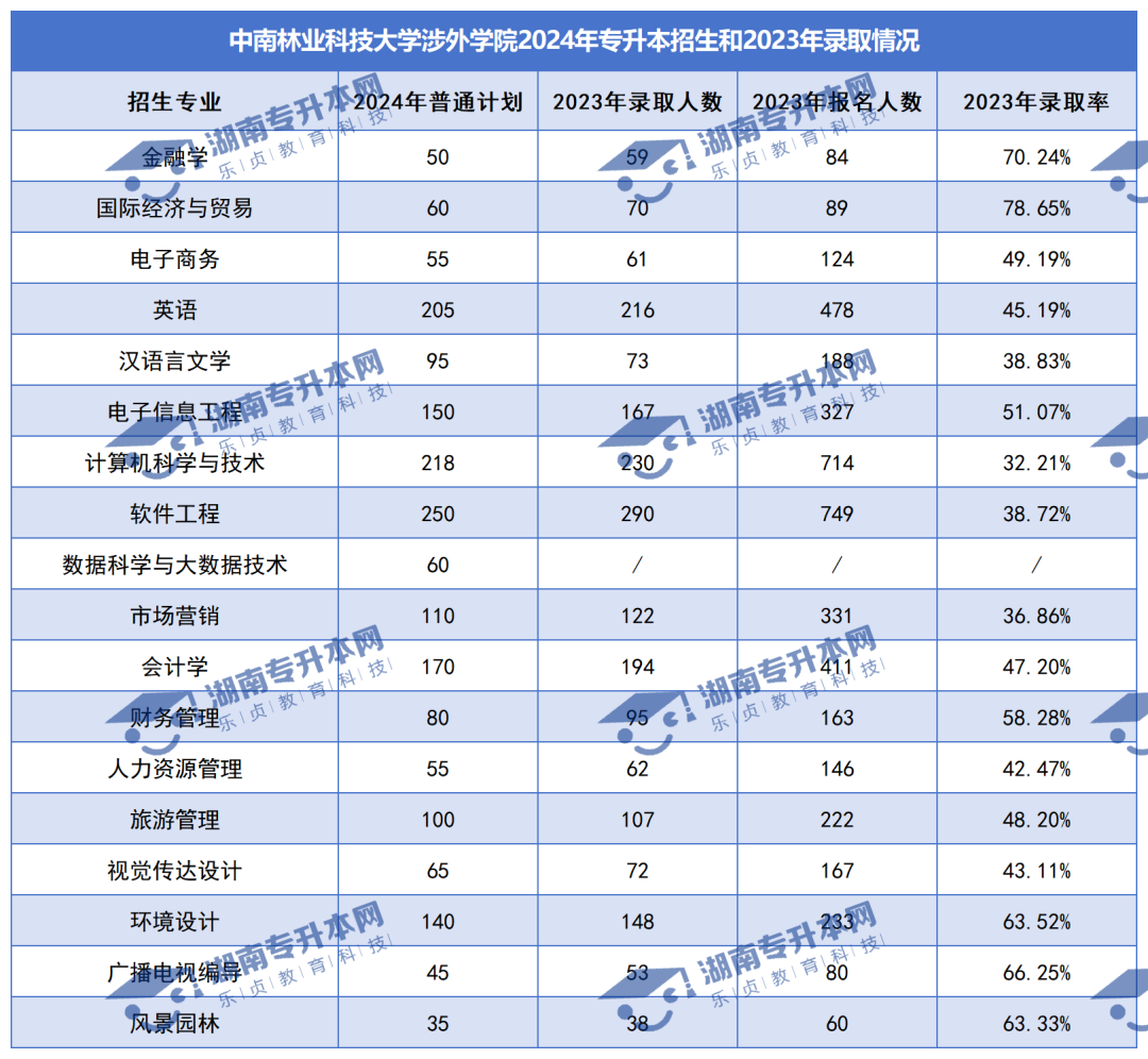 普通计划20009人，2024年湖南专升本各招生院校招生计划汇总(图40)