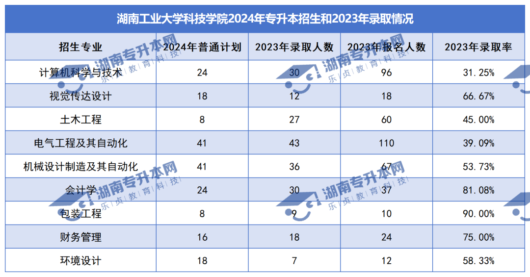 普通计划20009人，2024年湖南专升本各招生院校招生计划汇总(图44)