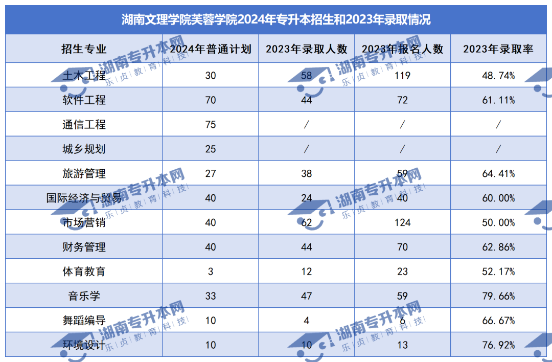 普通计划20009人，2024年湖南专升本各招生院校招生计划汇总(图47)