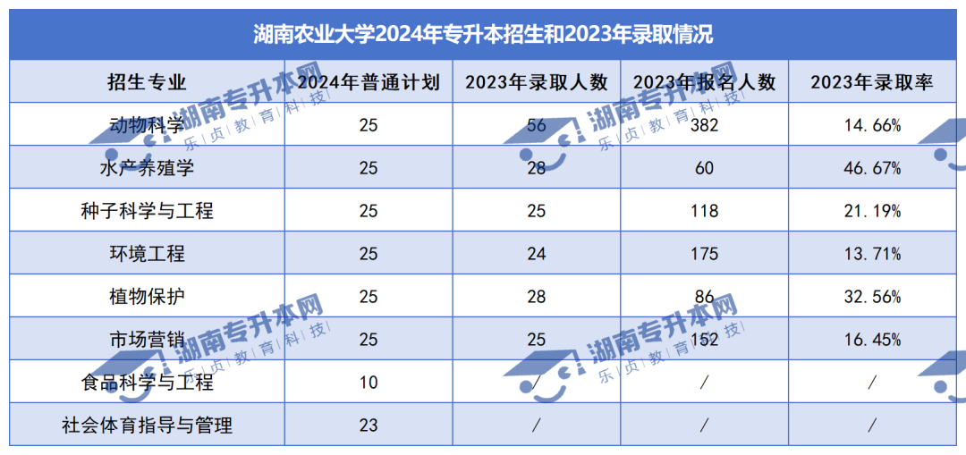 普通计划20009人，2024年湖南专升本各招生院校招生计划汇总(图3)