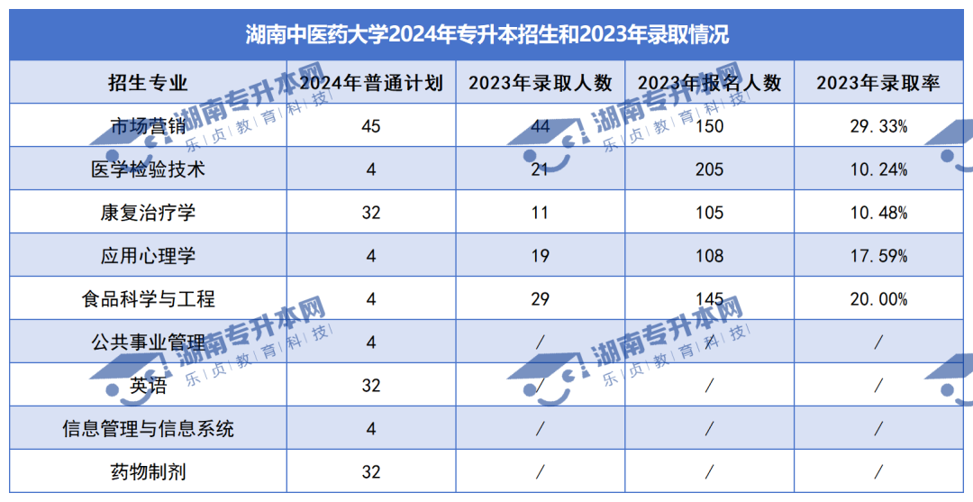普通计划20009人，2024年湖南专升本各招生院校招生计划汇总(图5)