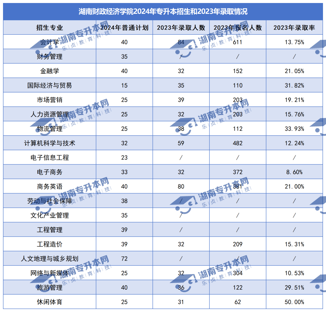 普通计划20009人，2024年湖南专升本各招生院校招生计划汇总(图18)
