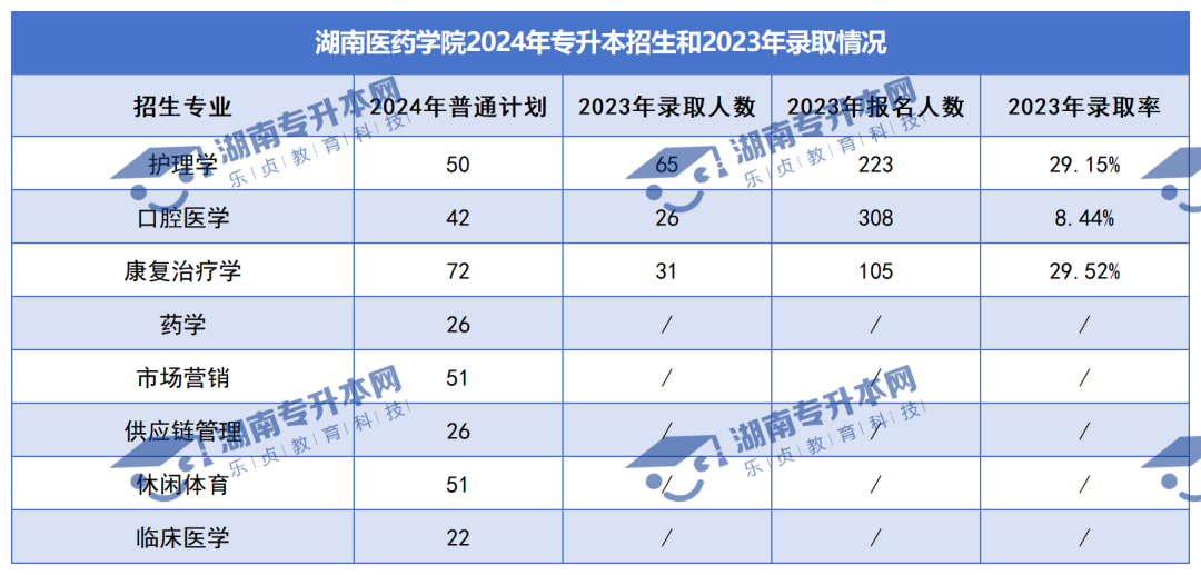 普通计划20009人，2024年湖南专升本各招生院校招生计划汇总(图28)