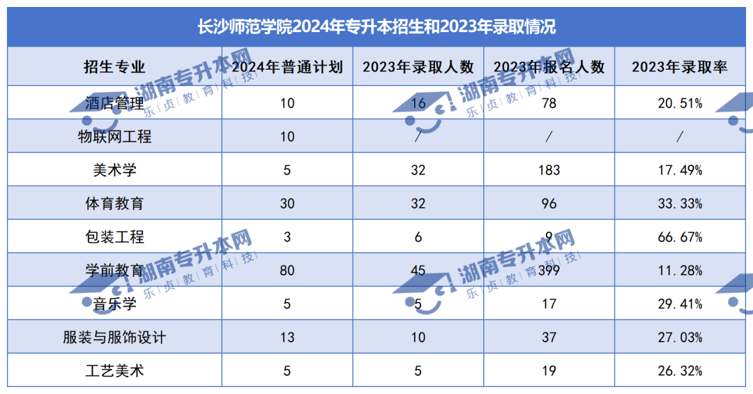 普通计划20009人，2024年湖南专升本各招生院校招生计划汇总(图27)