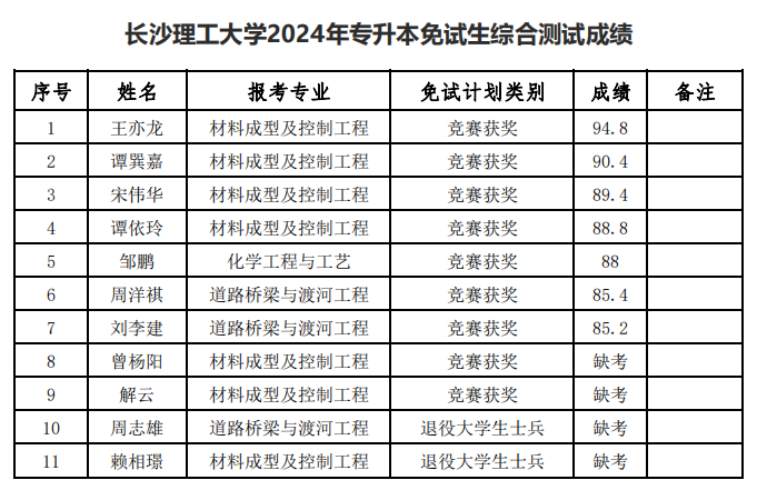 2024年湖南专升本第一批考生成绩和拟录取名单公布(图2)