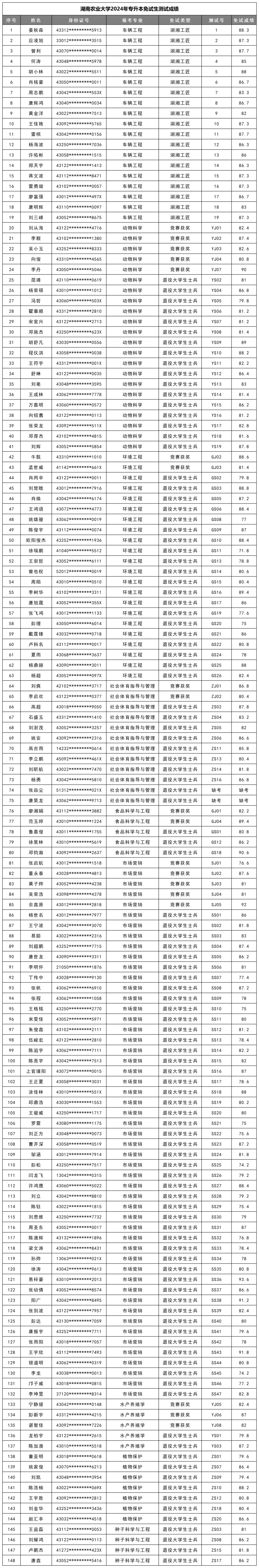 2024年湖南专升本第一批考生成绩和拟录取名单公布(图3)