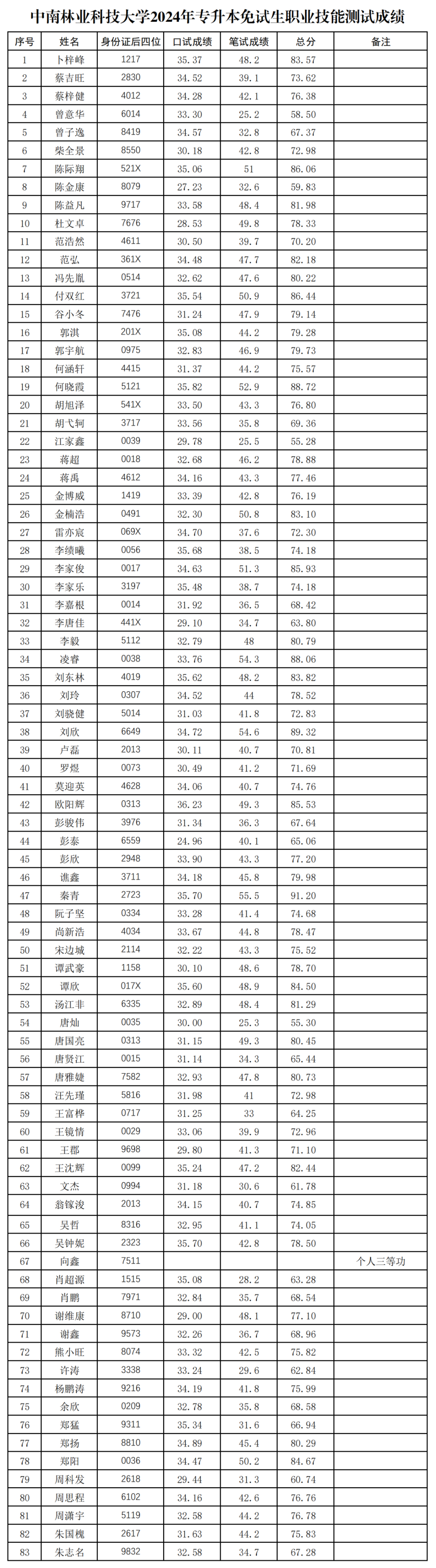 2024年湖南专升本第一批考生成绩和拟录取名单公布(图4)