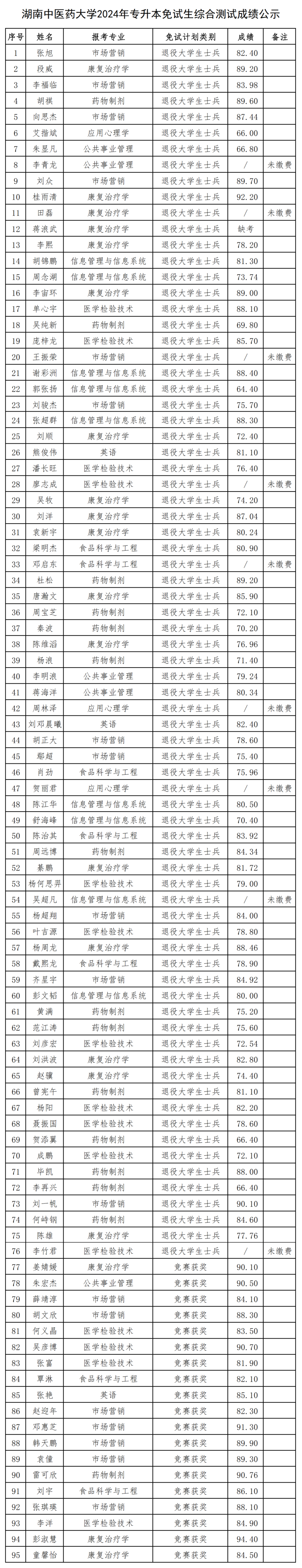 2024年湖南专升本第一批考生成绩和拟录取名单公布(图5)