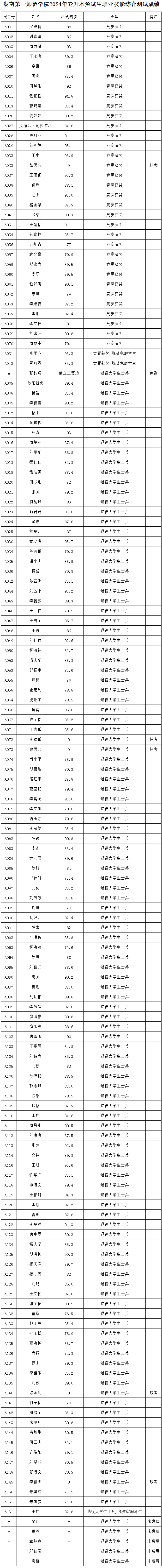 2024年湖南专升本第一批考生成绩和拟录取名单公布(图7)