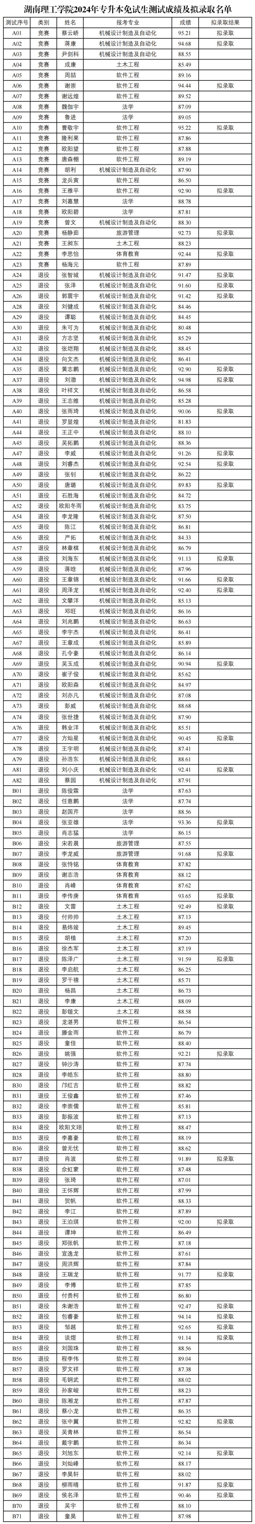 2024年湖南专升本第一批考生成绩和拟录取名单公布(图6)