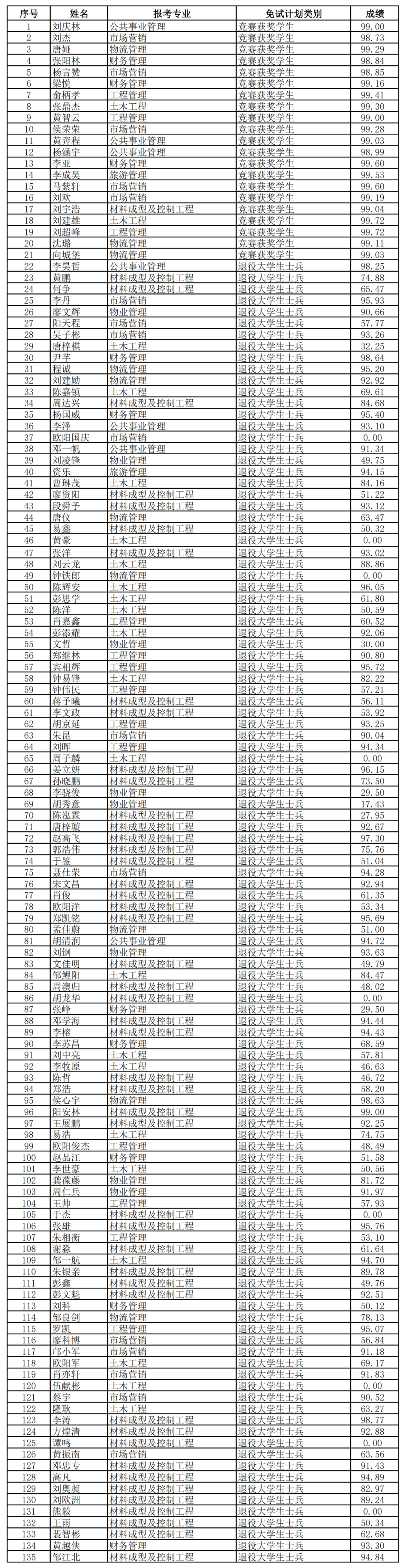 2024年湖南专升本第一批考生成绩和拟录取名单公布(图8)