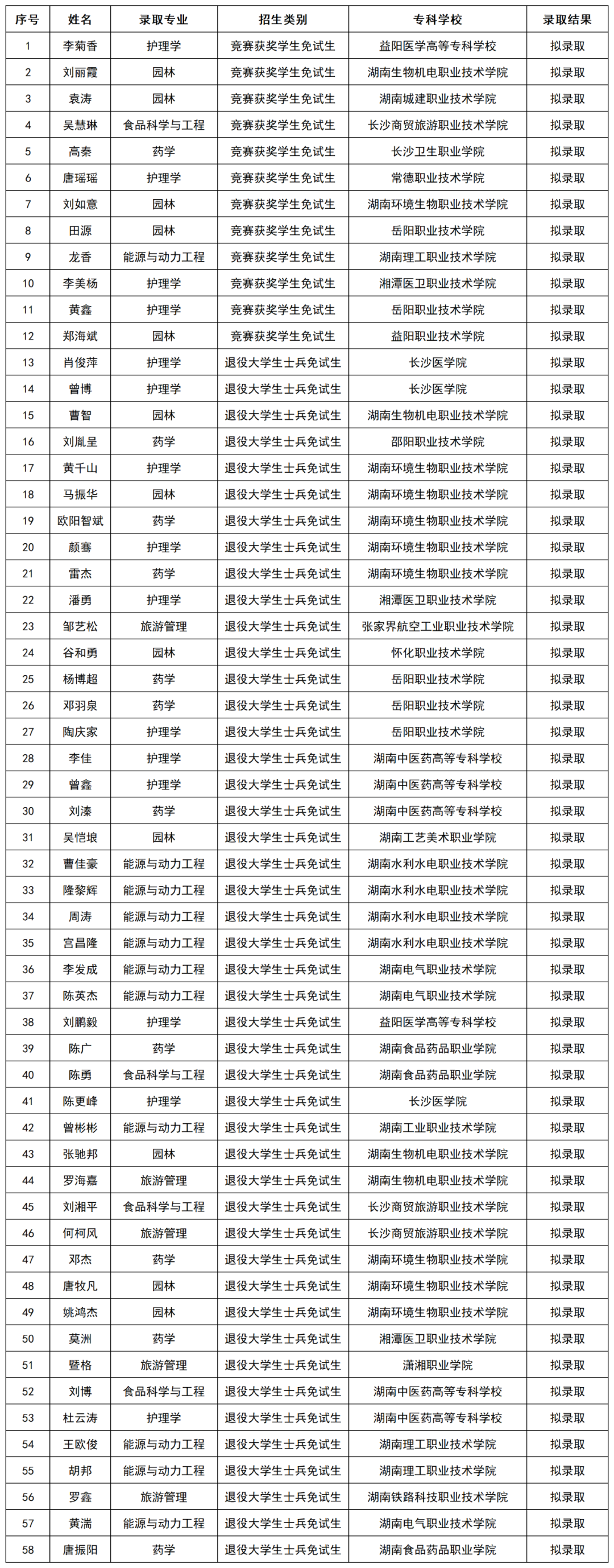 2024年湖南专升本第一批考生成绩和拟录取名单公布(图10)