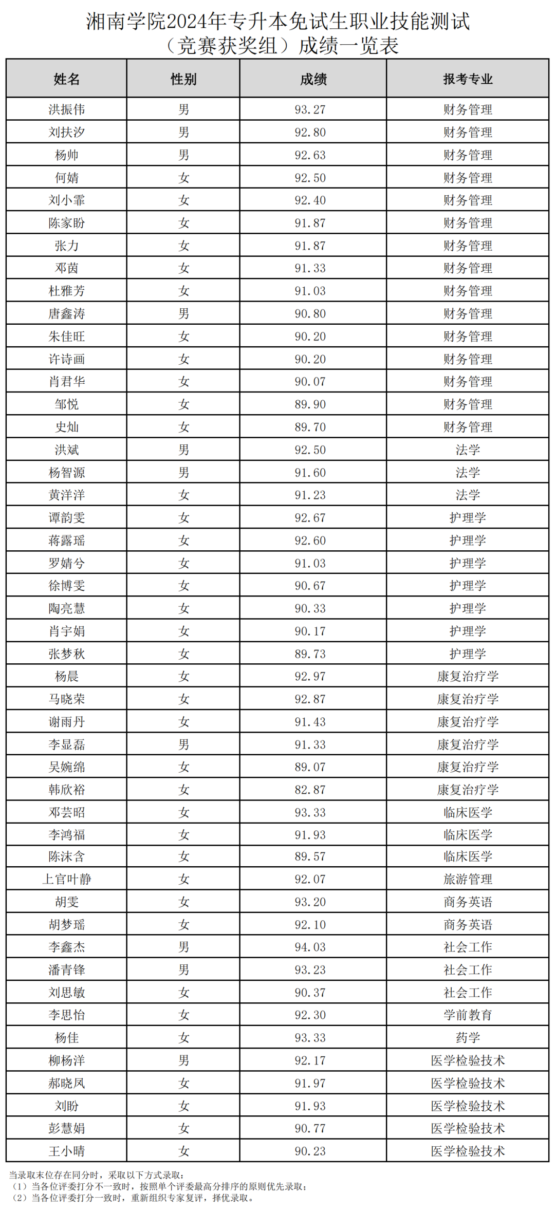2024年湖南专升本第一批考生成绩和拟录取名单公布(图12)