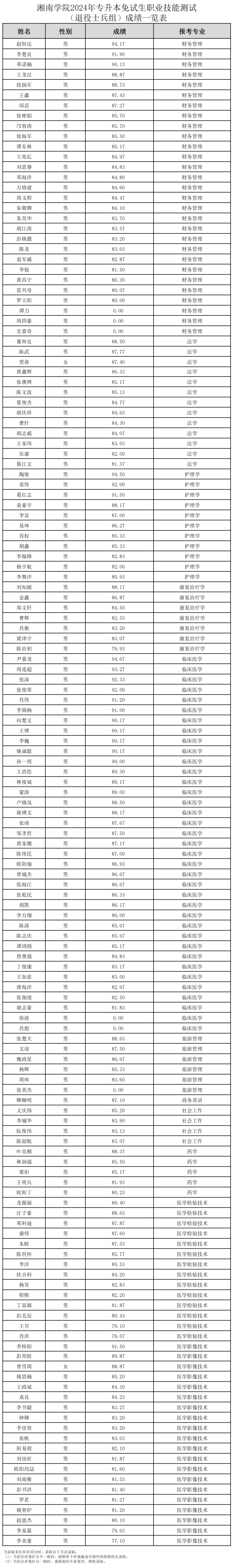 2024年湖南专升本第一批考生成绩和拟录取名单公布(图13)