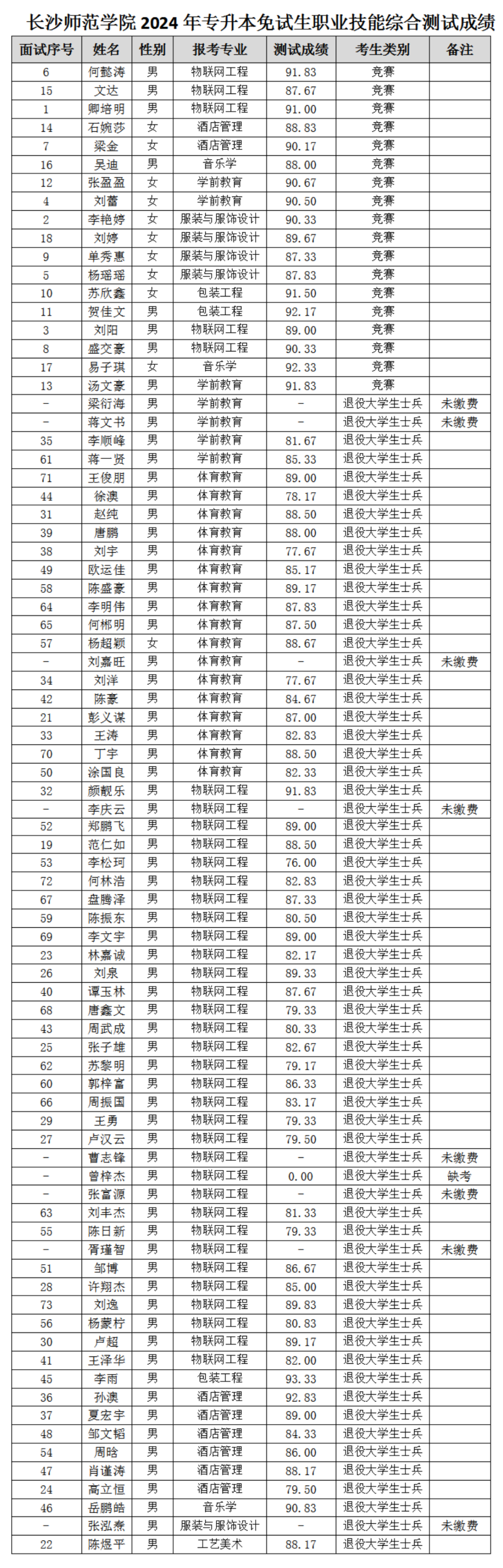 2024年湖南专升本第一批考生成绩和拟录取名单公布(图14)