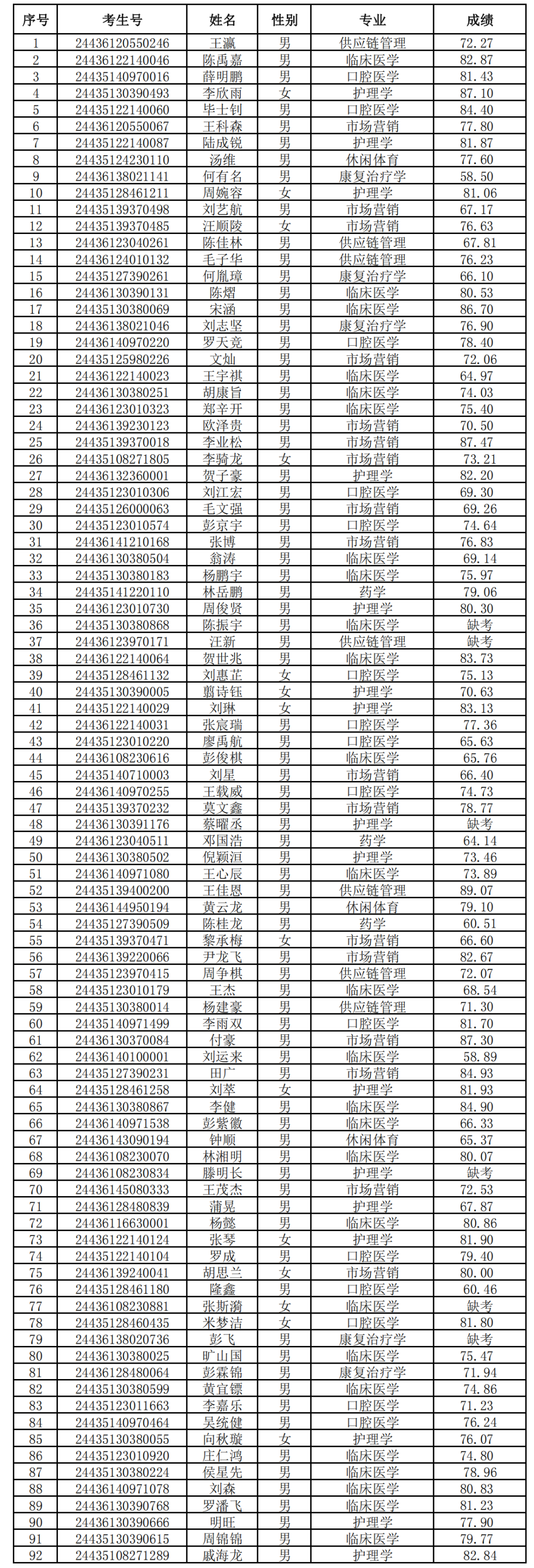 2024年湖南专升本第一批考生成绩和拟录取名单公布(图15)