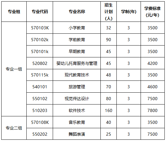 株洲师范高等专科学校2022年单独招生单招专业及招生计划(图1)