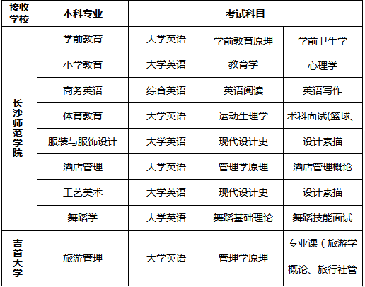 长沙师范学院专升本