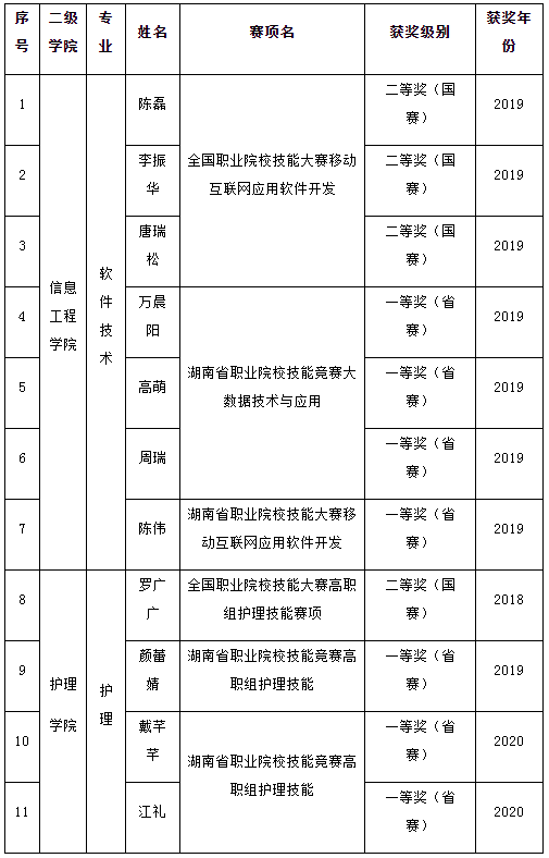 岳阳职业技术学院专升本
