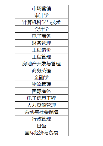 湖南财政经济学院专升本可以填报什么专业?