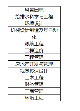 湖南城市学院专升本可以填报什么专业?