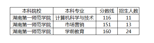 湖南第一师范学院专升本可以填报什么专业?