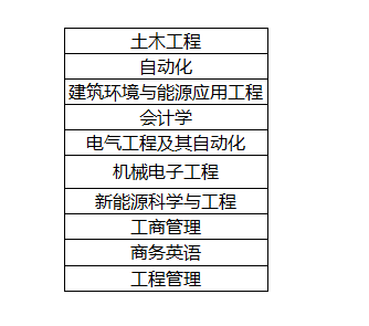 湖南工程学院专升本可以填报什么专业?