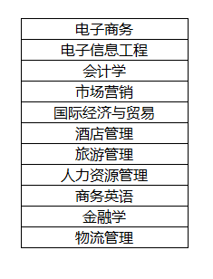 湖南工商大学专升本可以填报什么专业?