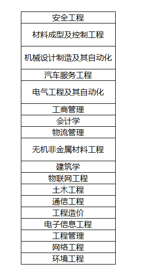 湖南工学院专升本可以填报什么专业?