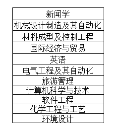 湖南理工学院专升本可以报考什么专业?