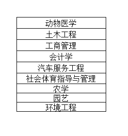 湖南农业大学专升本可以报考什么专业？
