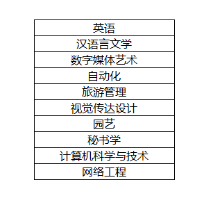 湖南人文科技学院专升本可以报考什么专业?