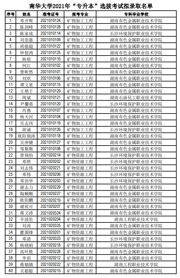 2021南华大学专升本拟录取名单