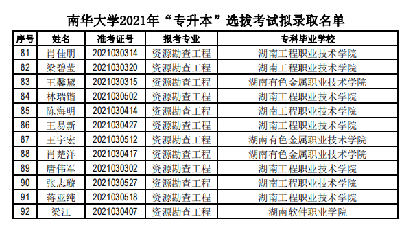 2021南华大学专升本拟录取名单
