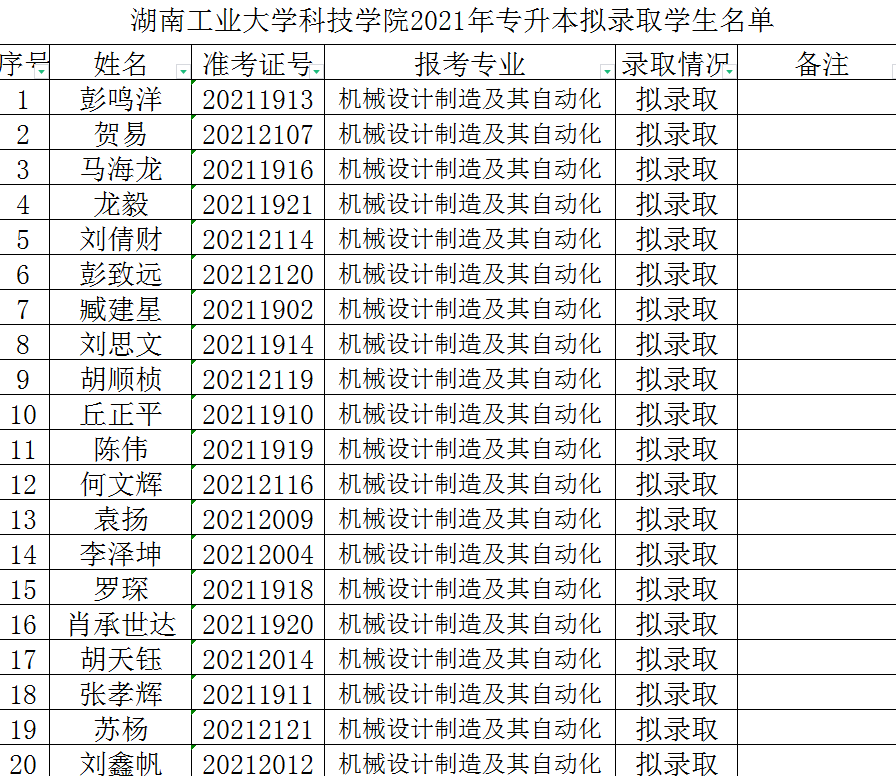 2021年湖南工业大学科技学院专升本拟录取名单 2021年湖南工业大学科技学院专升本拟录取名单