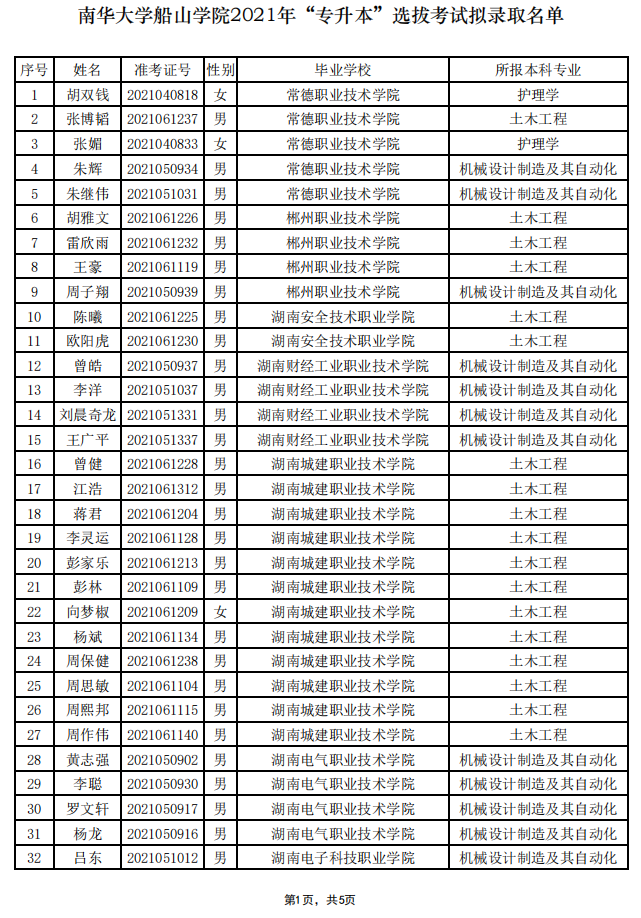 南华大学船山学院专升本录取名单2021