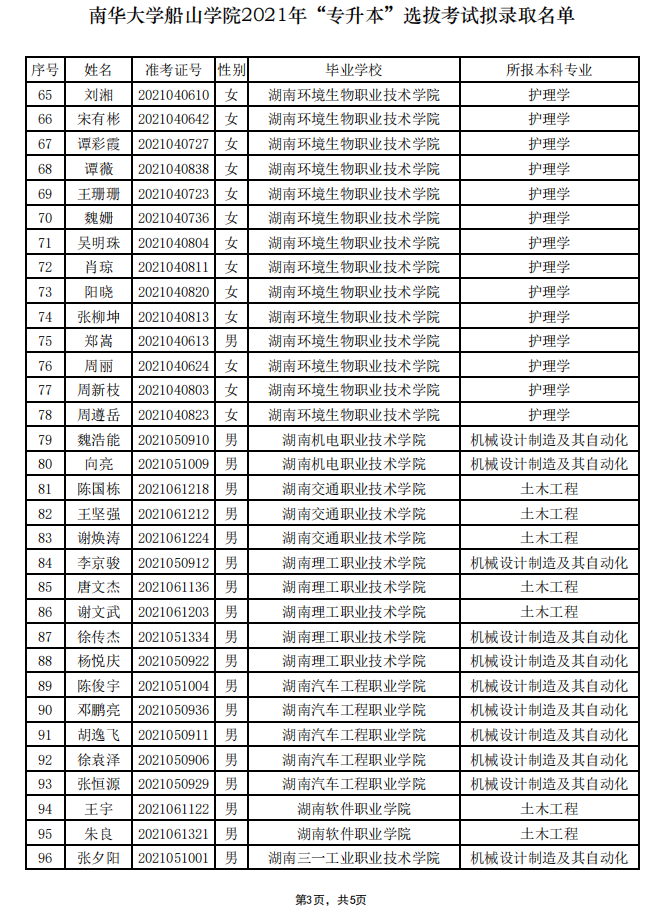 南华大学船山学院专升本录取名单2021