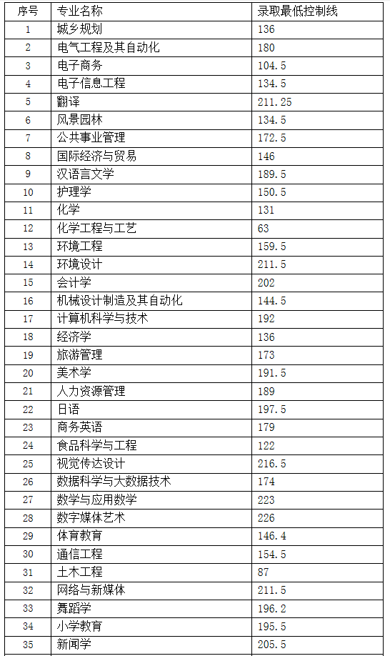 首大学2021年专升本录取分数线