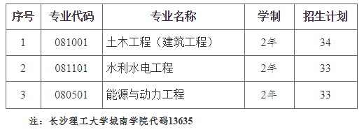 2021年长沙理工大学城南学院专升本招生计划 2021年长沙理工大学城南学院专升本招生计划