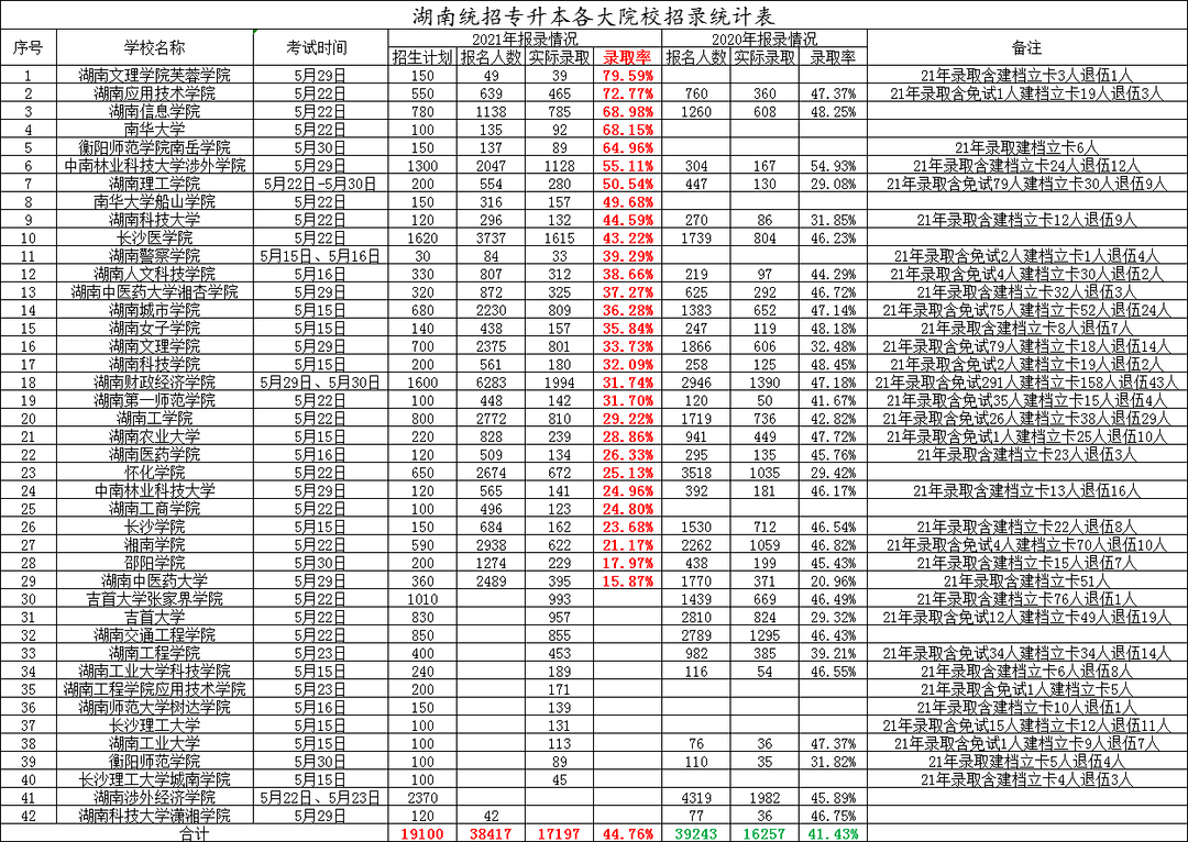 2021年湖南统招专升本录取数据汇总!(图1) 微信图片_20210830092546.png
