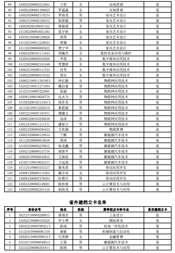 2021年湖南工业职业技术学院建档立卡专升本毕业生名单