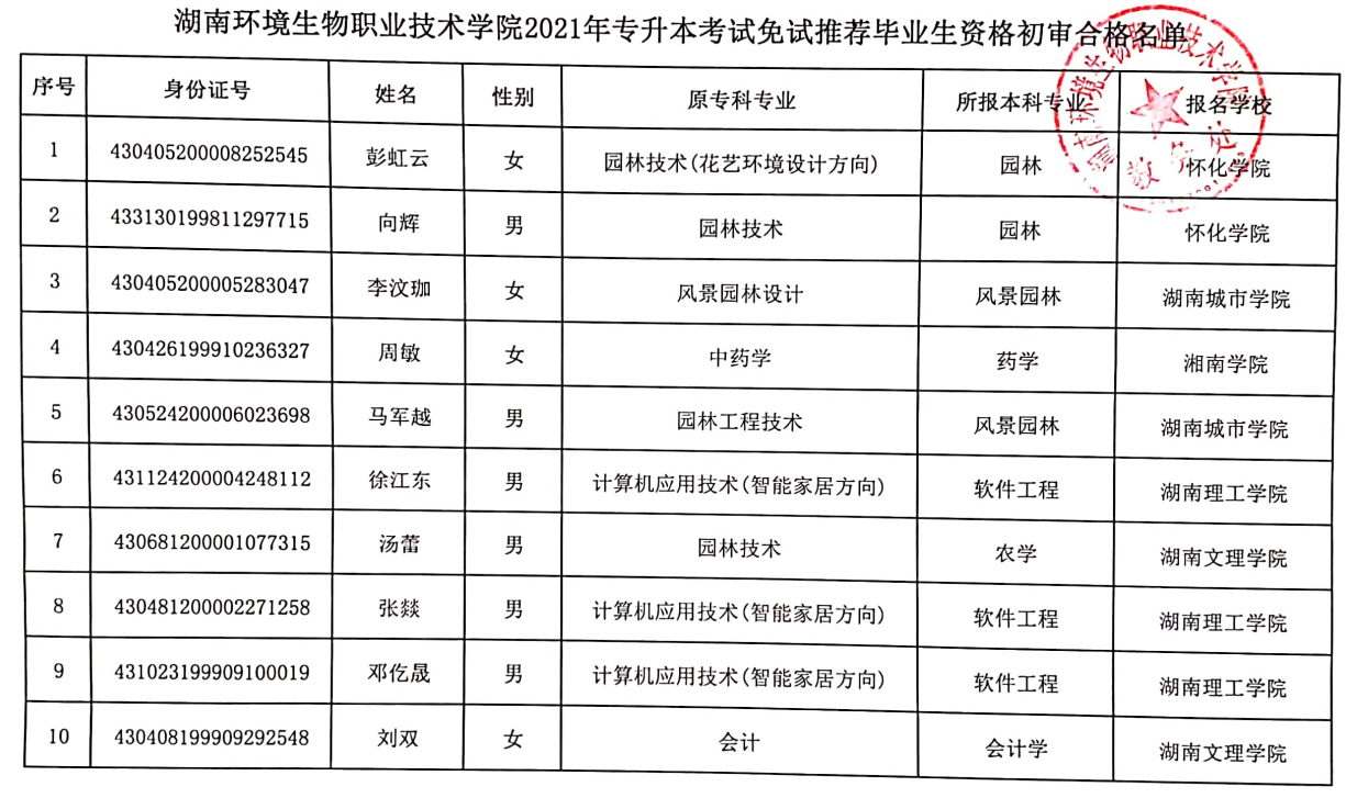 2021年湖南环境生物职业技术学院专升本免试推荐生名单