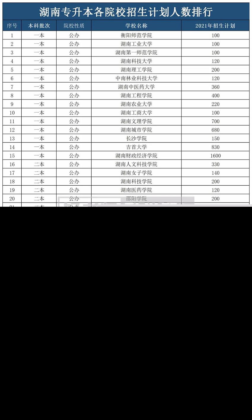 2021年湖南专升本各院校招生人数汇总