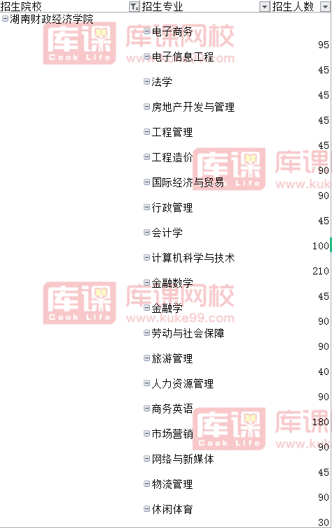 2021湖南财政经济学院专升本计划招生人数汇总