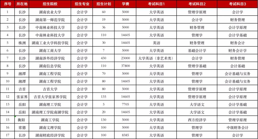 2021年湖南专升本招生人数较多的5个专业(图2) 2.jpg