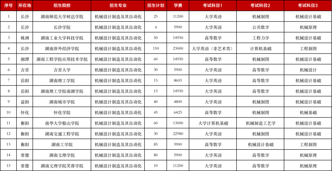 2021年湖南专升本招生人数较多的5个专业(图3) 3.png