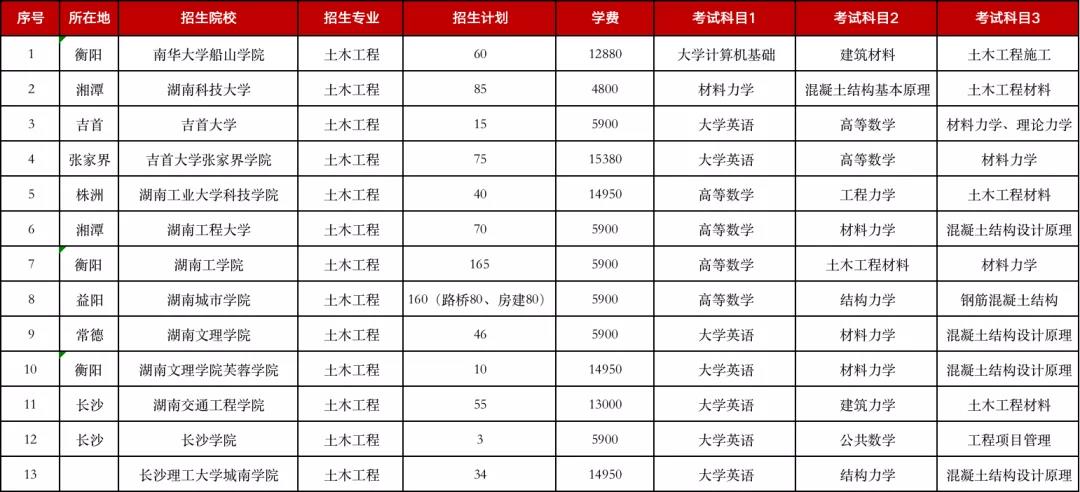 2021年湖南专升本招生人数较多的5个专业(图4) 4.jpg