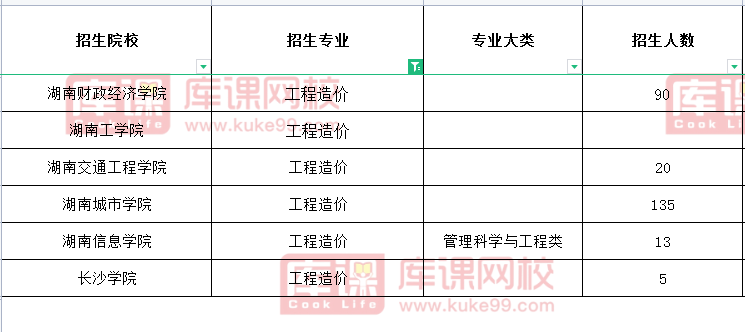 2021湖南专升本工程造价生院校有哪些 2021湖南专升本工程造价生院校有哪些