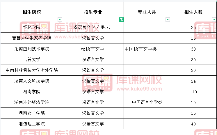 2021湖南专升本汉语言文学招生院校 2021湖南专升本汉语言文学招生院校