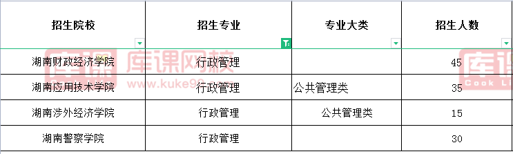 2021湖南专升本行政管理招生院校